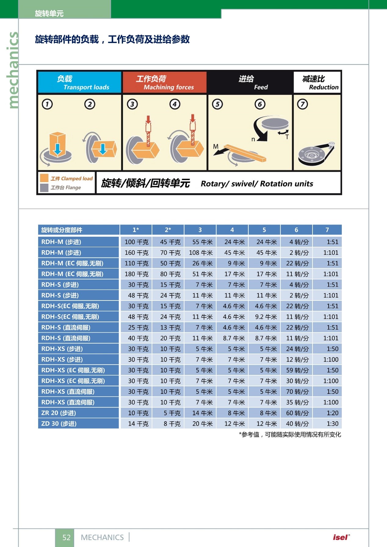 旋轉(zhuǎn)單元選型目錄